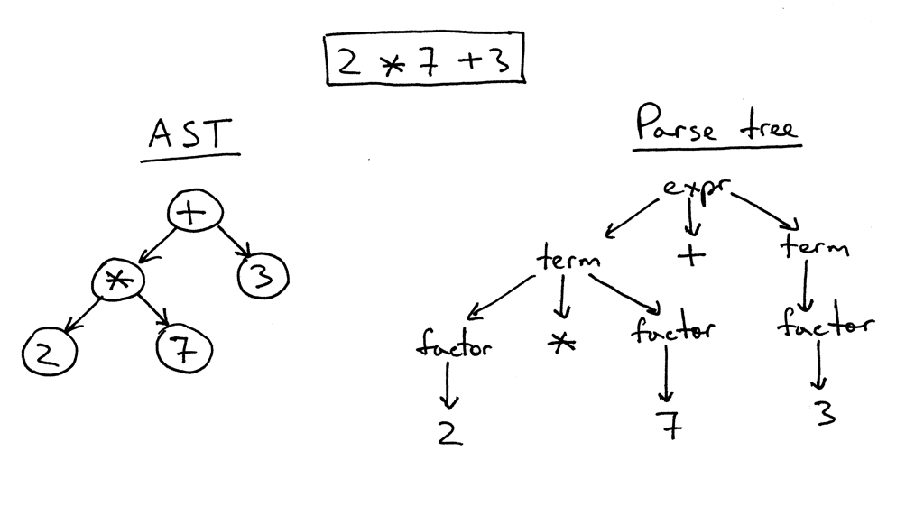                              **Abstract Syntax Tree (AST)**